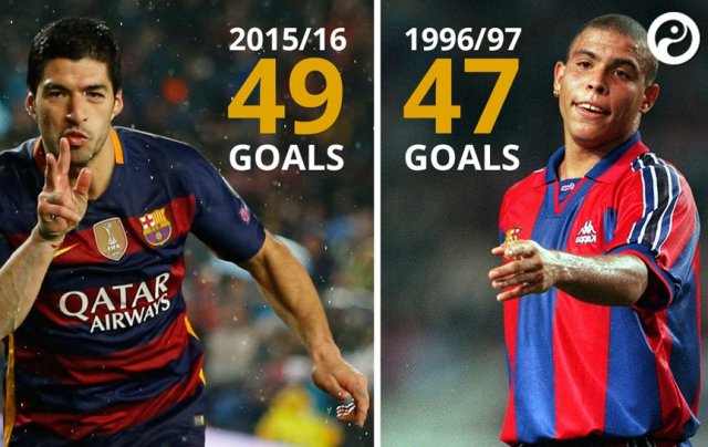 Suarez beats Ronaldo’s best-ever goalscoring season for Barcelona Suarez beats Ronaldo’s best-ever goalscoring season for Barcelona