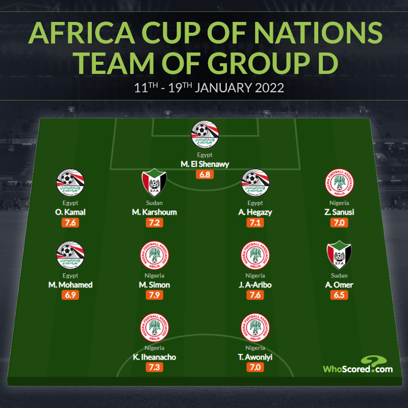 AFCON 2021: Salah Snubbed As Five Super Eagles Stars Make Team Of Group D AFCON 2021: Salah Snubbed As Five Super Eagles Stars Make Team Of Group D